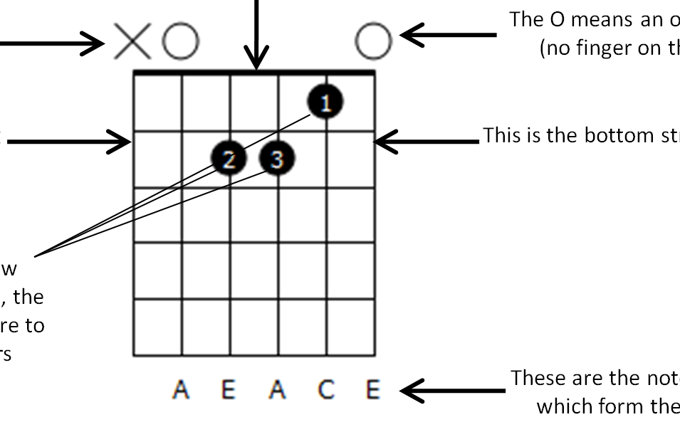 How to read Arabic Guitar chords diagrams