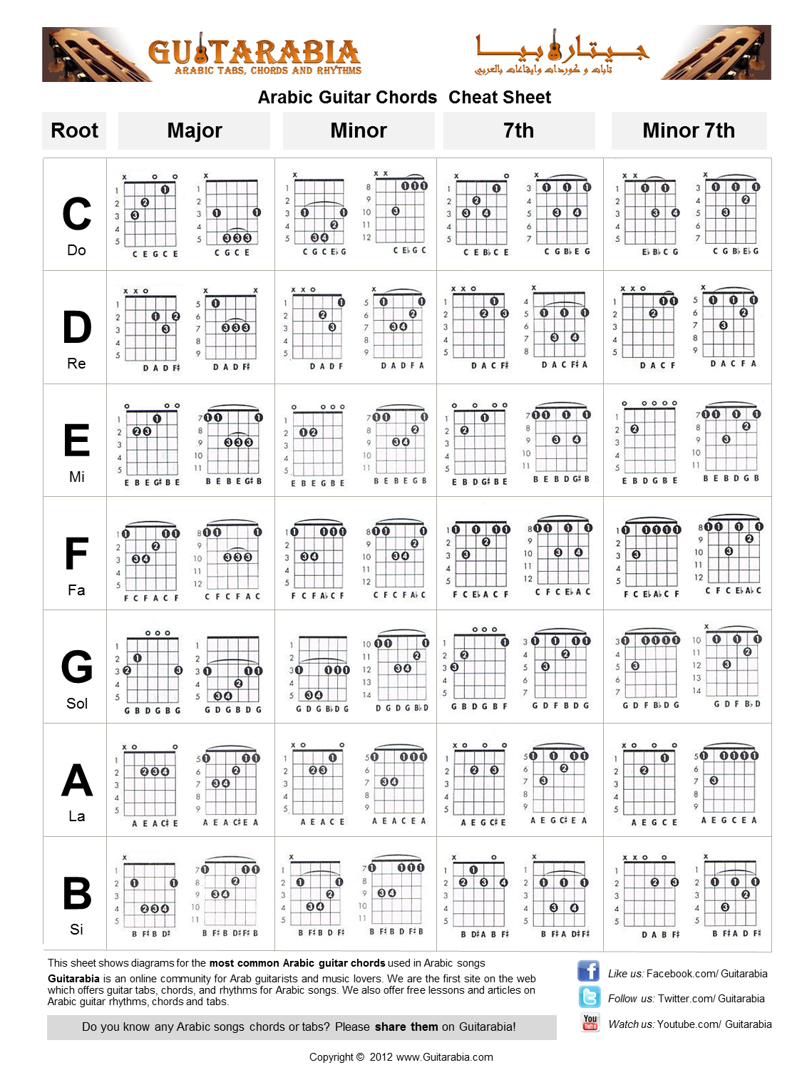 Most common Arabic guitar chords used in arabic songs